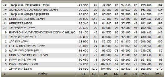össze a karnyújtásnyira lévő 6. hely.