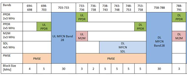 4. ábra: A 700 MHz-es sáv felhasználási lehetőségei (forrás: ECC 242. Jelentés) 3.