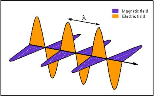 Energia E B Elektromágneses hullám terjedése Elektromos térerősségvektor Mágneses térerősségvektor hullámhossz mágneses mező elektromos mező c = λ f a L A S E R / L É Z E R Light Amplification by