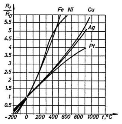 32. ábra Különböző anyagú ellenállás hőmérők karakterisztikája. Az ellenállás hőmérők - saját véleményem szerint is - valóban a legfontosabb hőmérsékletérzékelők az elektronikában.