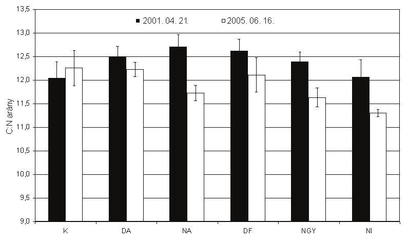 Talajvédelem különszám 2008 (szerk.: Simon L.) Hasonlóan az enzimaktivitáshoz a Dupla Avar kezelések esetében a talaj szén-tartalma sem különbözik a Kontrolltól.