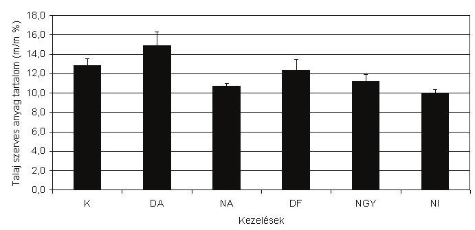 Ebben az esetben mintavételenként és kezelésenként 15-15 minta átlagával számoltunk. 3. ábra.