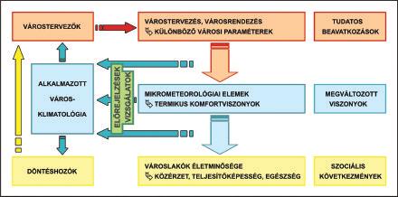 LÉGKÖR 55. évfolyam (2010) 109 természetesen a helyszínen kialakuló termikus viszonyok együttesen határoznak meg.