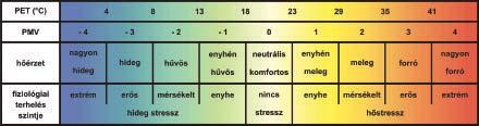 110 LÉGKÖR 55. évfolyam (2010) melegebbre nem vágyunk (Höppe 2002, Mayer 2008).