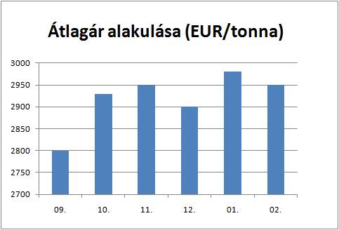 A tőzsdei horganyár alakulása 2017.09. - 2018.02.