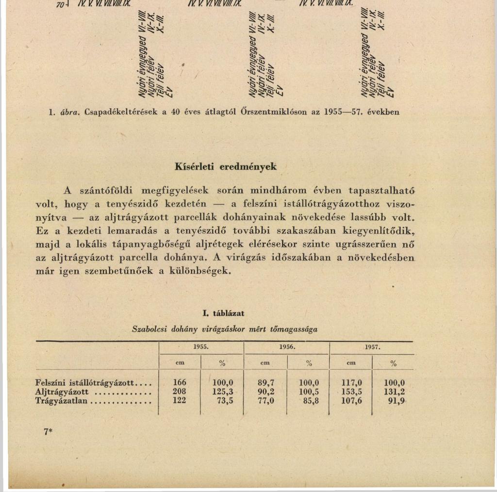 RÉTEGES HOMOK JAVÍTÁSI KÍSÉRLETEK 3 ÉVI EREDMÉNYEI DOHÁNNYAL 99 mm 100 90 so 70 60-50 AO 30 20 10 О