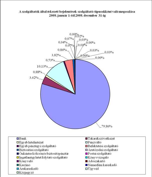 Az alábbi diagram a szolgáltatóktól 2008-ban érkezett bejelentések szolgáltató-típusokként való megoszlását mutatja.
