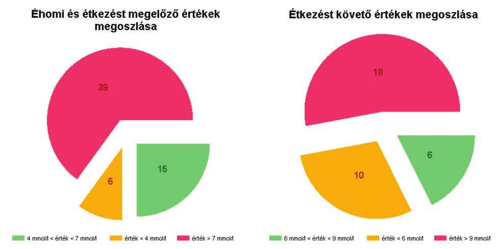 Önellenőrzés reggel 6 E, este 13 E glargin bázisinzulin (összesen 19 E), reggeli előtt 8, ebéd előtt 4-6, vacsora előtt 8 E aszpart inzulin (összesen max. 22 E).