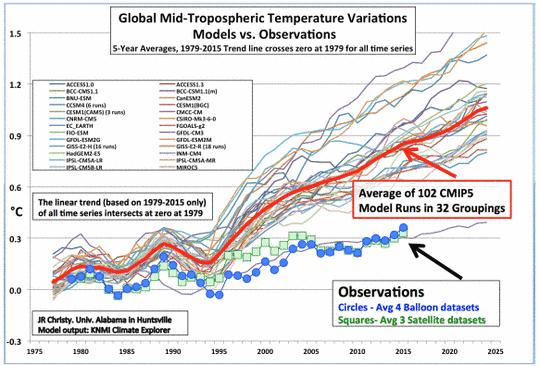 A CO 2 koncentráció változása időben késlekedve követi a hőmérséklet változását (és nem fordítva!).