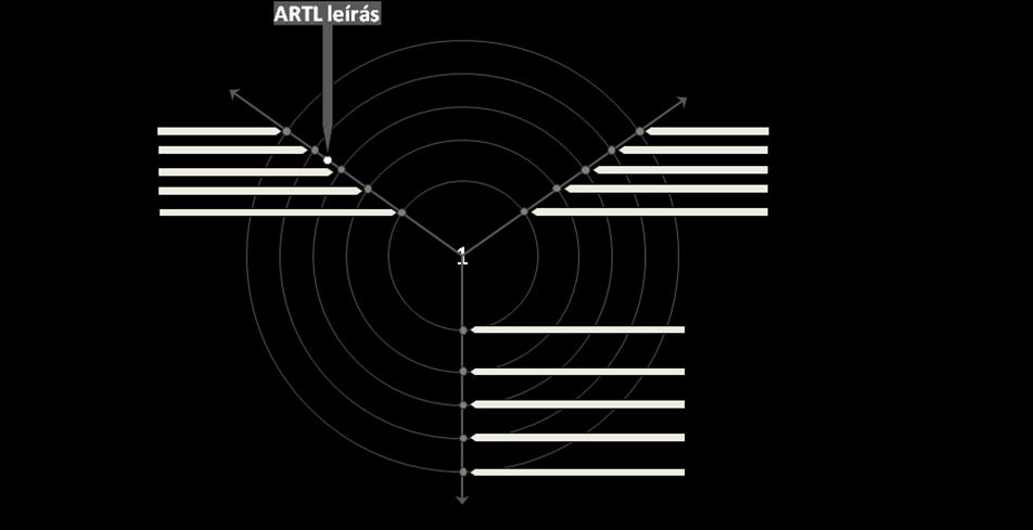 4-1. ábra - A különböző elvonatkoztatási szintű reprezentációkat ábrázoló Gajski-Kuhn diagram 4.1.1. Erőforrástípusok, jeltípusok Az ARTL leírás 13 típust használ (4-1.