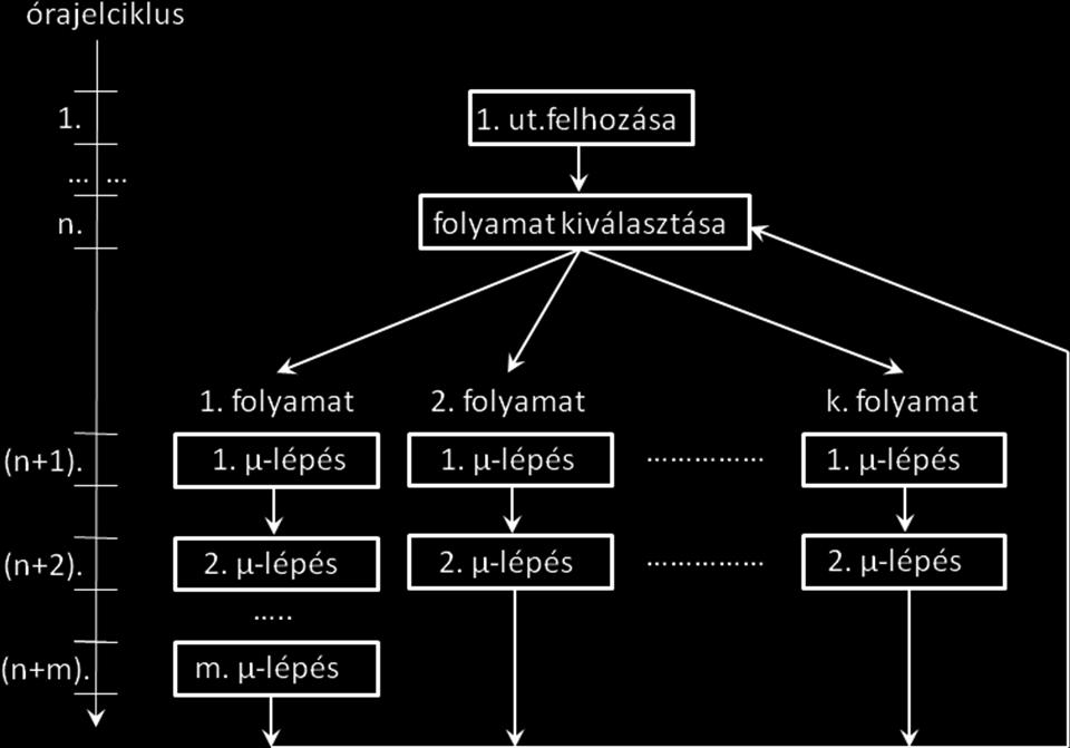 A műveletvégzés magyarázatához szükséges egy "folyamat" fogalom bevezetése: A folyamat a vezérlő egység által előállított vezérlőszavak (lásd 2.2.1.