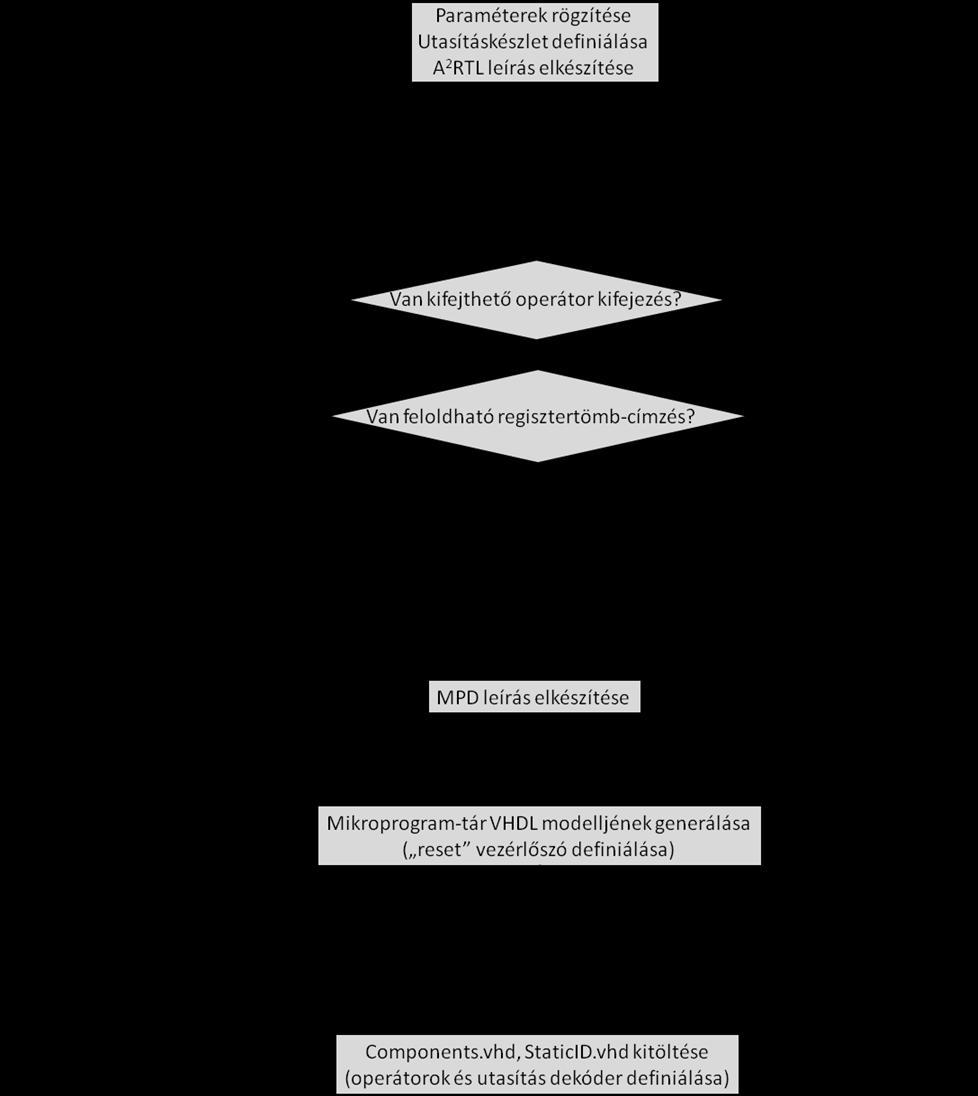 4-28. ábra - Design flow A 2 RTL modellel specifikált tárolt programú gép esetén A tervezési folyamat utolsó lépése, hogy