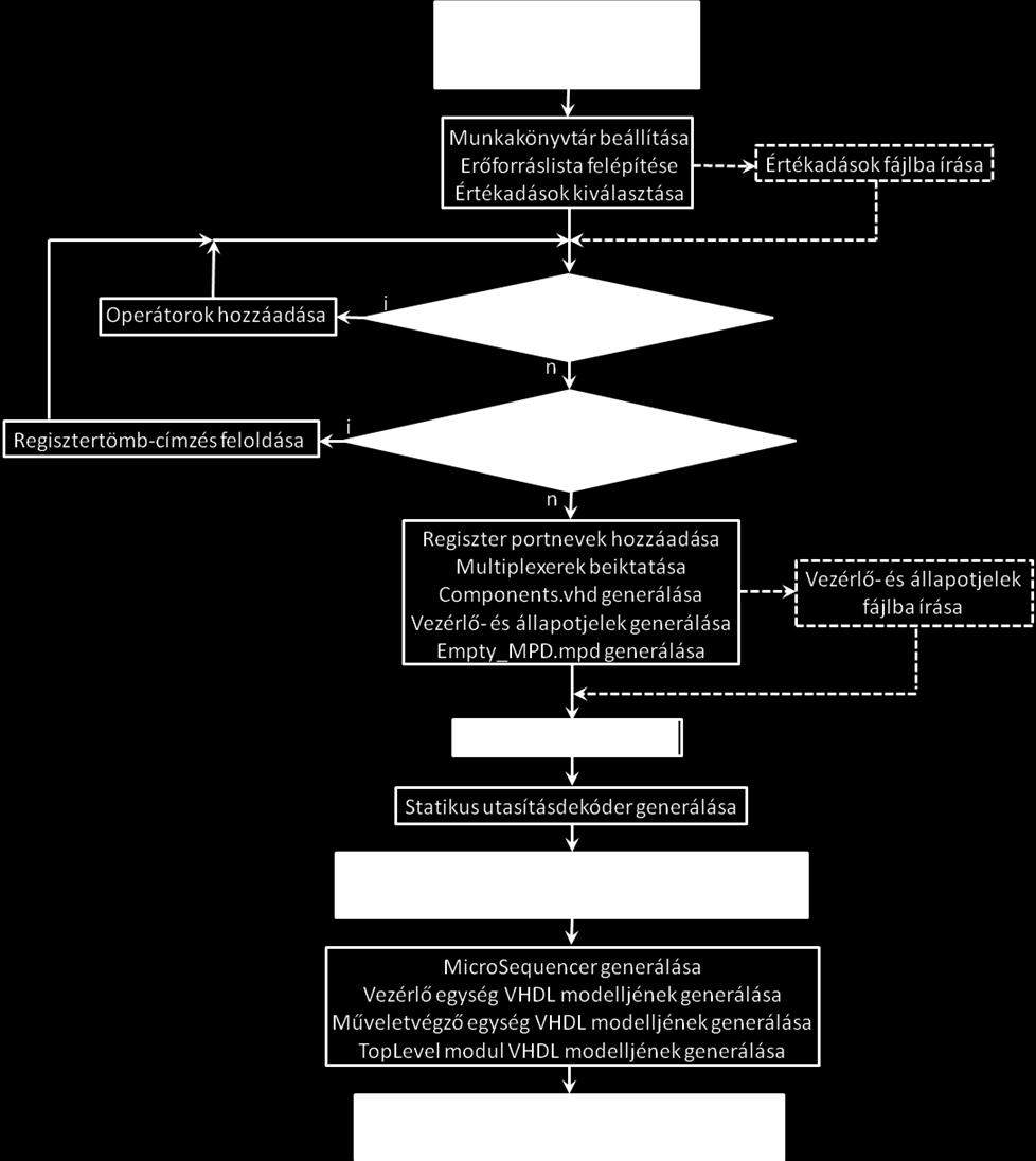 Ehhez a szoftver által generált "Components.vhd", illetve "StaticID.vhd" állományok kitöltése szükséges. A 4-29.
