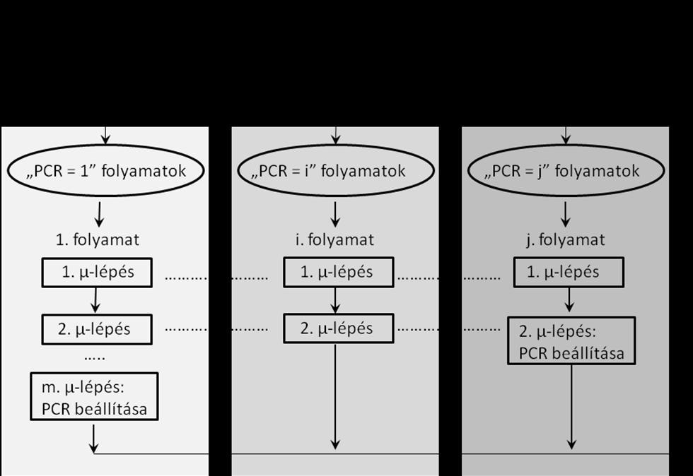 Az elágazást tartalmazó folyamatot úgy bontottuk fel, hogy az eredeti folyamat elágazást megelőző része, valamint a feltételvizsgálat különböző kimeneteihez tartozó eseménysorozatok egy-egy külön