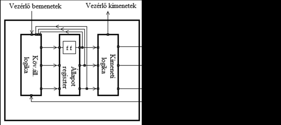 kiválasztó jelei, vagy a többfunkciós erőforrások aktuális feladatát kijelölő bemenetek.