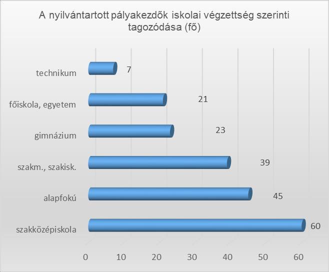 4. Nyilvántartott pályakezdő álláskeresők száma és megoszlása járásonként, valamint iskolai végzettség szerint 2015.