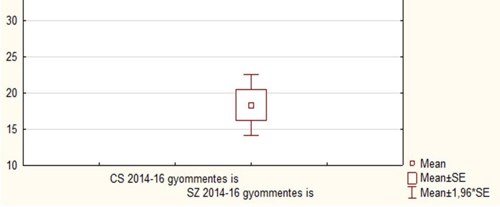 vagyis a két régió parlagfű fertőzöttségének mértéke statisztikailag igazolhatóan külömböző. 4.10.