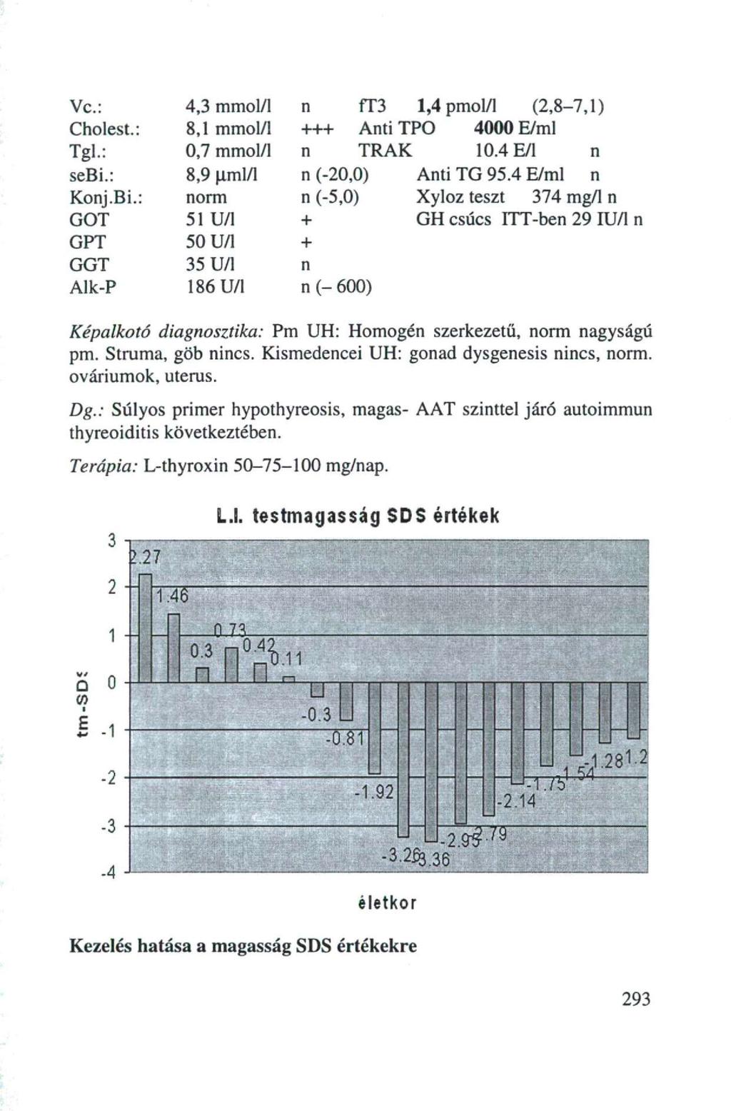Vc.: Chlest.: Tgl.: sebi.: Knj.Bi.: GOT GPT GGT Alk-P 4,3 mml/1 8,1 mml/1 0,7 mml/1 8,9 nml/1 nrm 51 U/l 50 U/l 35 U/l 186 U/l n ft3 1,4 pml/1 (2,8-7,1) +++ Anti TPO 4000 E/ml n TRAK 10.