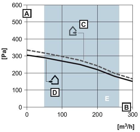 Teljesítmény diagram VAR 260/4 Teljesítmény diagram VAR 360/4 Teljesítmény diagram