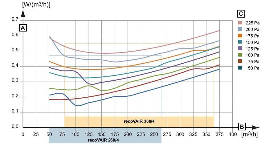 és 360/4 A Specifikus teljesítmény-felvétel (Wh/m 3 ) B Levegő térfogatáram (m 3