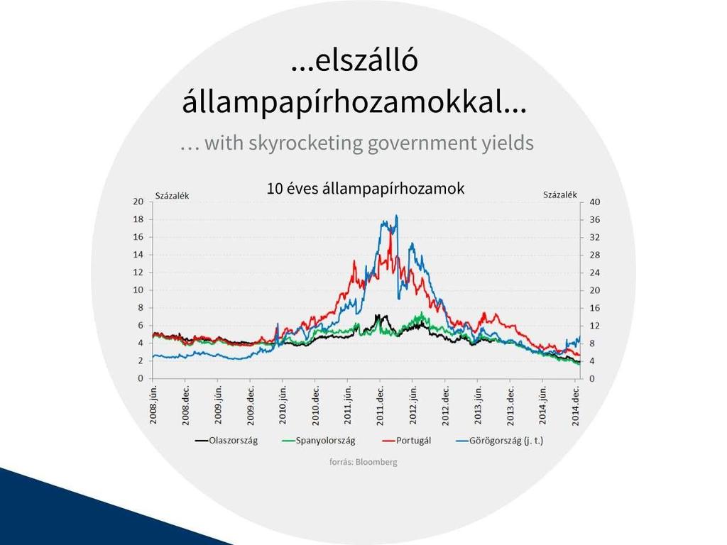 Az államadósság finanszírozás