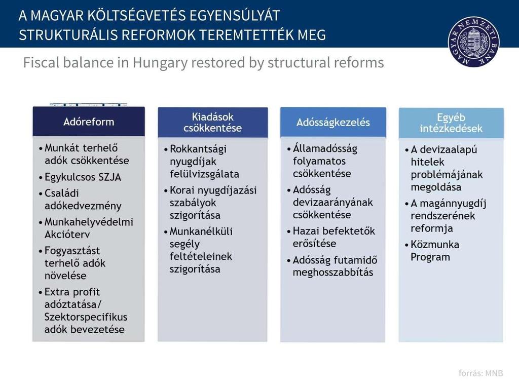 A magyar fiskális intézkedések