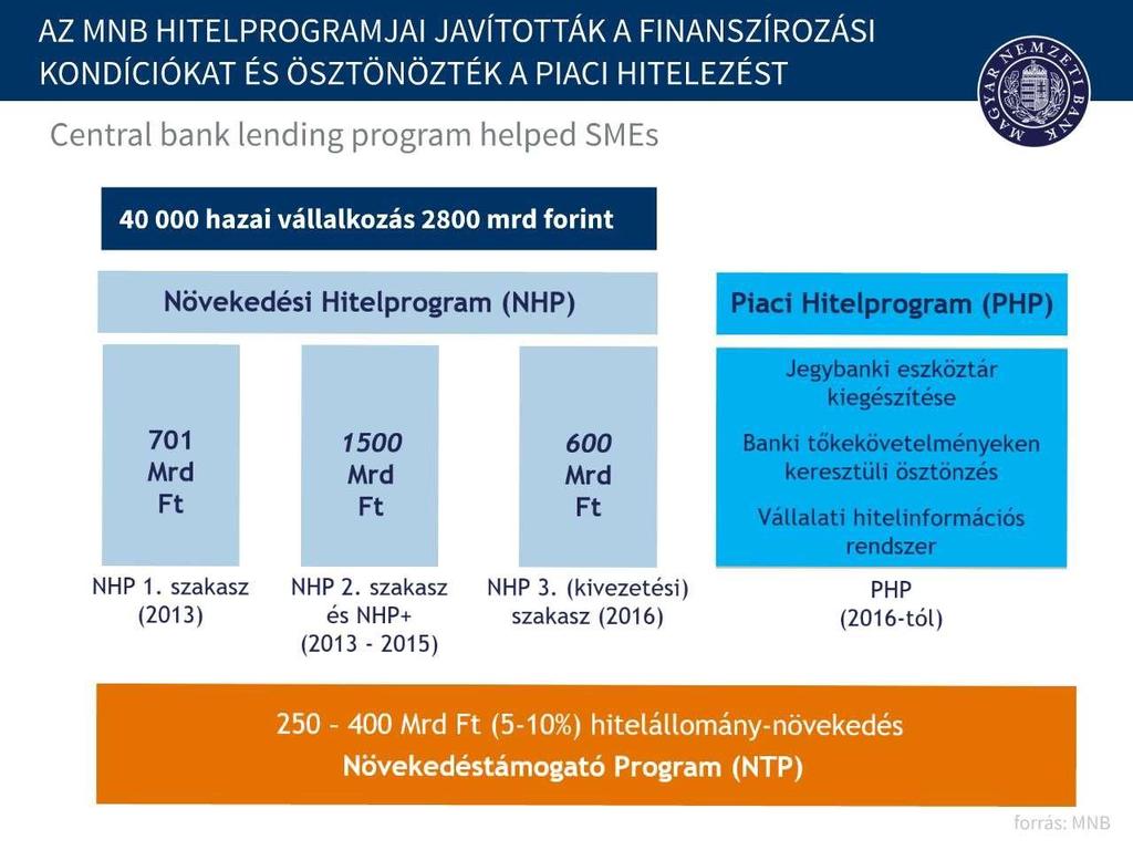 MNB hitelprogramok