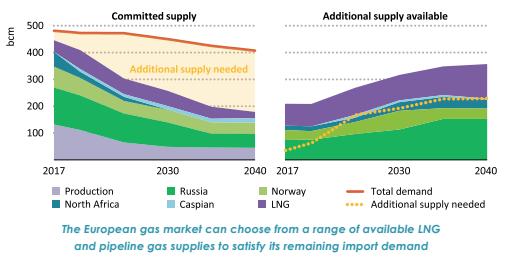 13 IEA World Enegy Outlook 2018 Európa gázfogyasztása 2040-re évi 0,7%kal csökken Kieső termelés NO, Észak-Afrika nem várható növekedés Kaszpi régióból
