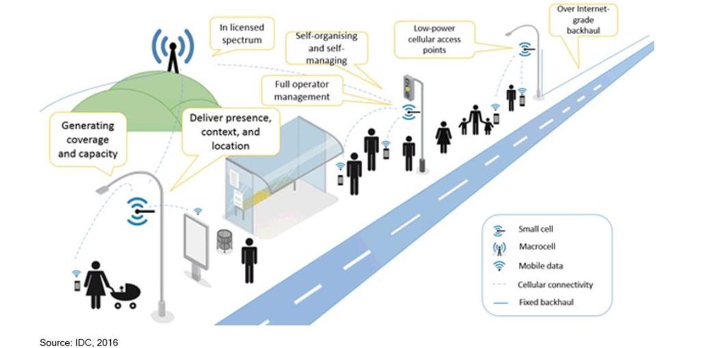 7 Kis-cellák szerepe Definíciók A Small Cells Forum (Kis Cellák Fóruma) definíciója szerint [SCF2012] egy olyan átfogó gyűjtő-fogalom, mely szolgáltató által menedzselt, alacsony teljesítményű rádiós