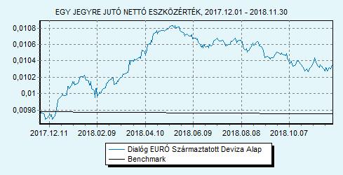 Dialóg EURÓ Származtatott Deviza Alap 100% EURIBOR 6 hónap index HU0000708714 Indulás: 2010.05.