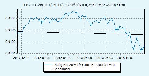 Dialóg Konzervatív EURÓ Befektetési Alap 100% EURIBOR 6 hónap index HU0000715834 Indulás: 2016.02.