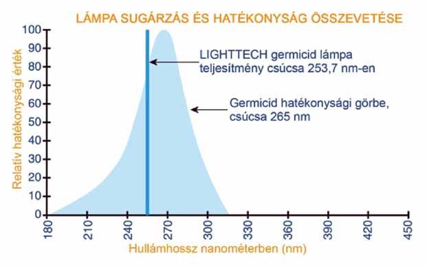 Innovatív világítás Innovációk a víztisztításban sugárzássá, amely igen közel esik a már említett 265 nm-es akciós spektrumhoz (3. ábra). Ezáltal nagyon hatékonyan használhatók fertőtlenítési célokra.