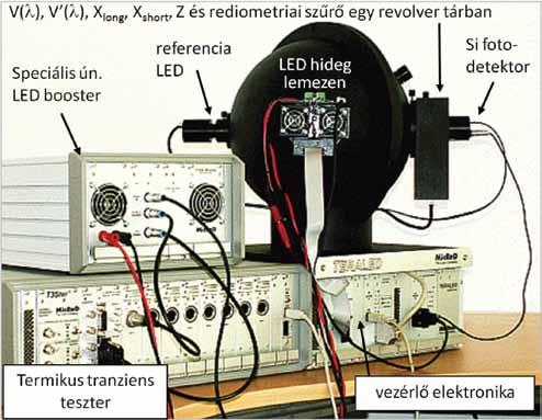 LED-ek multi-domain szimulációs modelljei és azok gyakorlati vonatkozásai Innovatív világítás 1. ábra. Egy tokozott LED multi-domain szimulációs modelljének vázlata.
