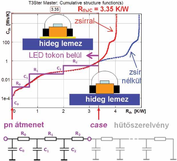 Innovatív világítás LED-ek multi-domain szimulációs modelljei és azok gyakorlati vonatkozásai A 2. ábra szerinti mérőrendszerrel K áram- és hőmérsékletfüggése meghatározható. A 10.