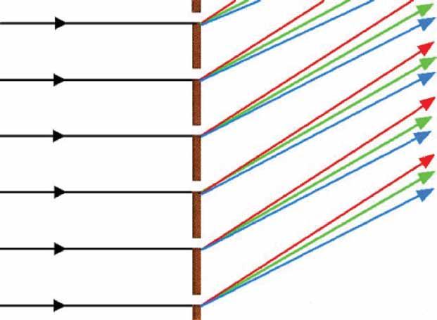 Fény viszonyaink Színes optika 2. Az optikai rács Az optikai rács [4] egyenes, párhuzamos, egyenközű vonalak összessége.