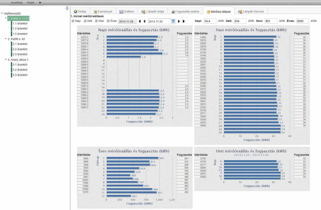 Innovatív világítás Az intelligens közvilágítás térnyerése 5. ábra. Mérőóra állások 6. ábra. Fogyasztási adatok 5. Hogyan épül fel az intelligens rendszer?