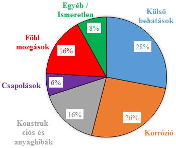 Irodalmi áttekintés A meghibásodási adatok esetén a fő meghibásodási okok a.3. ábrán láthatók.
