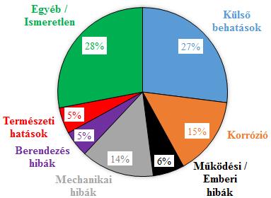 korróziót nevezték meg [0]. Az Európában üzemelő szénhidrogéneket szállító csővezetékek meghibásodásait tekintve a korrózió ugyancsak előkelő helyen szerepel [1].