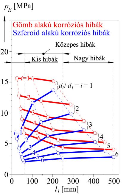 A karakterisztikus és mobil hibák módszerének alkalmazása a. b. c. 6.15. ábra: A p E és p U jellemző teherbírás értékek változása a hibamélység függvényében (a. Kicsi hibák, b. Közepes hibák, c.