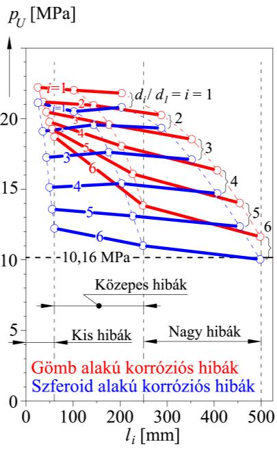A mobil hibák modellezési tulajdonsága, hogy az ismert korróziós sebességgel mélyülő és d i= id i hibamélységgel rendelkező hibák hosszúsági (l i ) és szélességi (c i ) mérete folyamatosan növekszik,