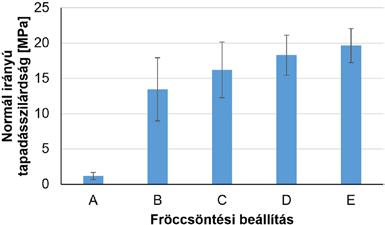 Az átlagos tapadásszilárdság értékek a 9. ábrán láthatók. Bár az A beállítás ebben az esetben is a legkisebb tapadásszilárdságot adta, a B-E beállítások értékei közel azonosak.