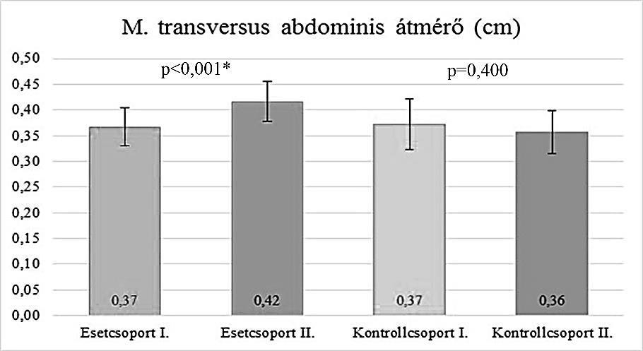 10. ábra: A transversus abdominis izom keresztmetszetének tréningprogram előtti és utáni átlagai A lumbális motorkontroll vizsgálatot a 6. ábra szemlélteti.