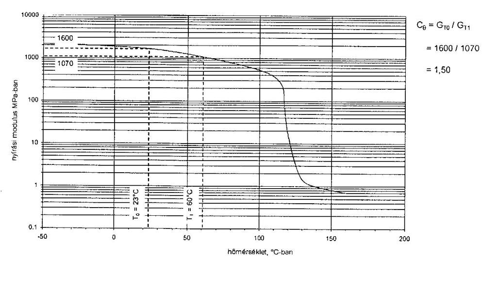 H.12 ábra: Nyírási modulus a