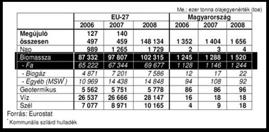 3. ábra - Megújuló energiaforrások megoszlása Magyarországon és az EU-ban Az eddig leírt problémák megoldásához hozzájárulhat a hazai erőforrások elsősorban a szilárd fosszilis anyagok megfelelő