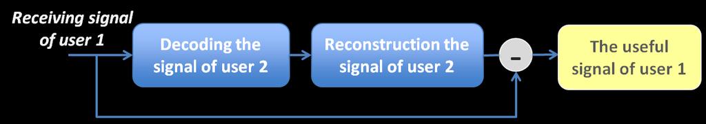 frequency and space resource to transmit, by power superposition realize non-orthogonal