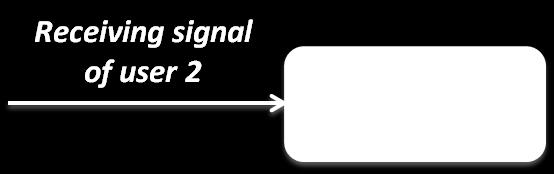 The receiver using interference cancellation or iterative decoding to recover user data.
