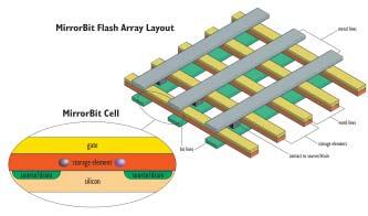 Az AMD rácáfolt minden negatív elõrejelzésre, és a MirrorBit technológiának köszönhetõen a legnagyobb flashmemória-gyártóvá lépett elõ. Vajon mi a siker titka?