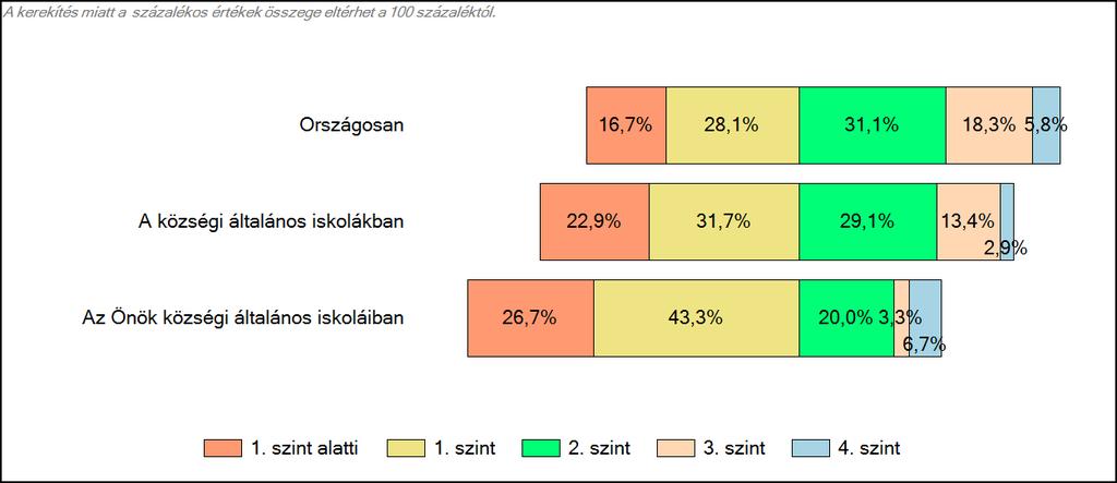 Matematika A tanulók képességszintek