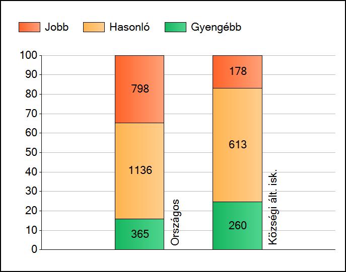 1 Átlageredmények Az intézmények átlageredményeinek összehasonlítása Szövegértés A szignifikánsan jobban, hasonlóan, illetve gyengébben teljesítő intézmények száma és aránya (%) A tanulók