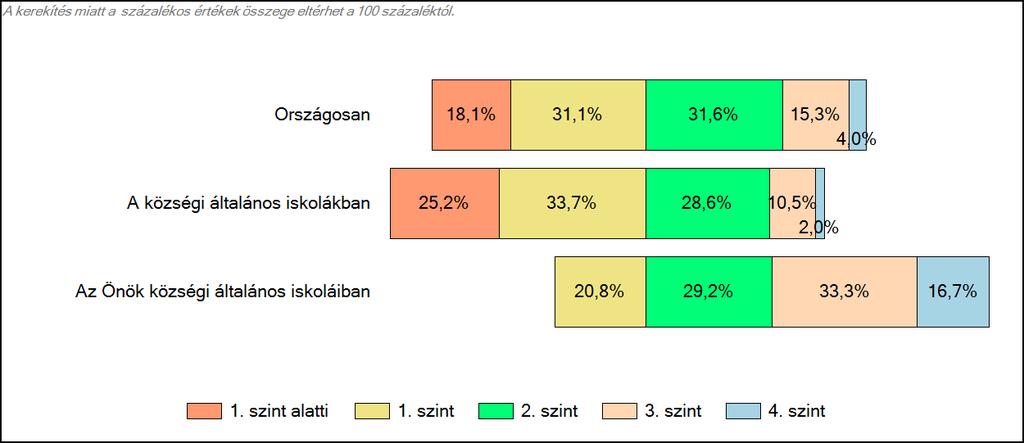 Matematika A tanulók képességszintek